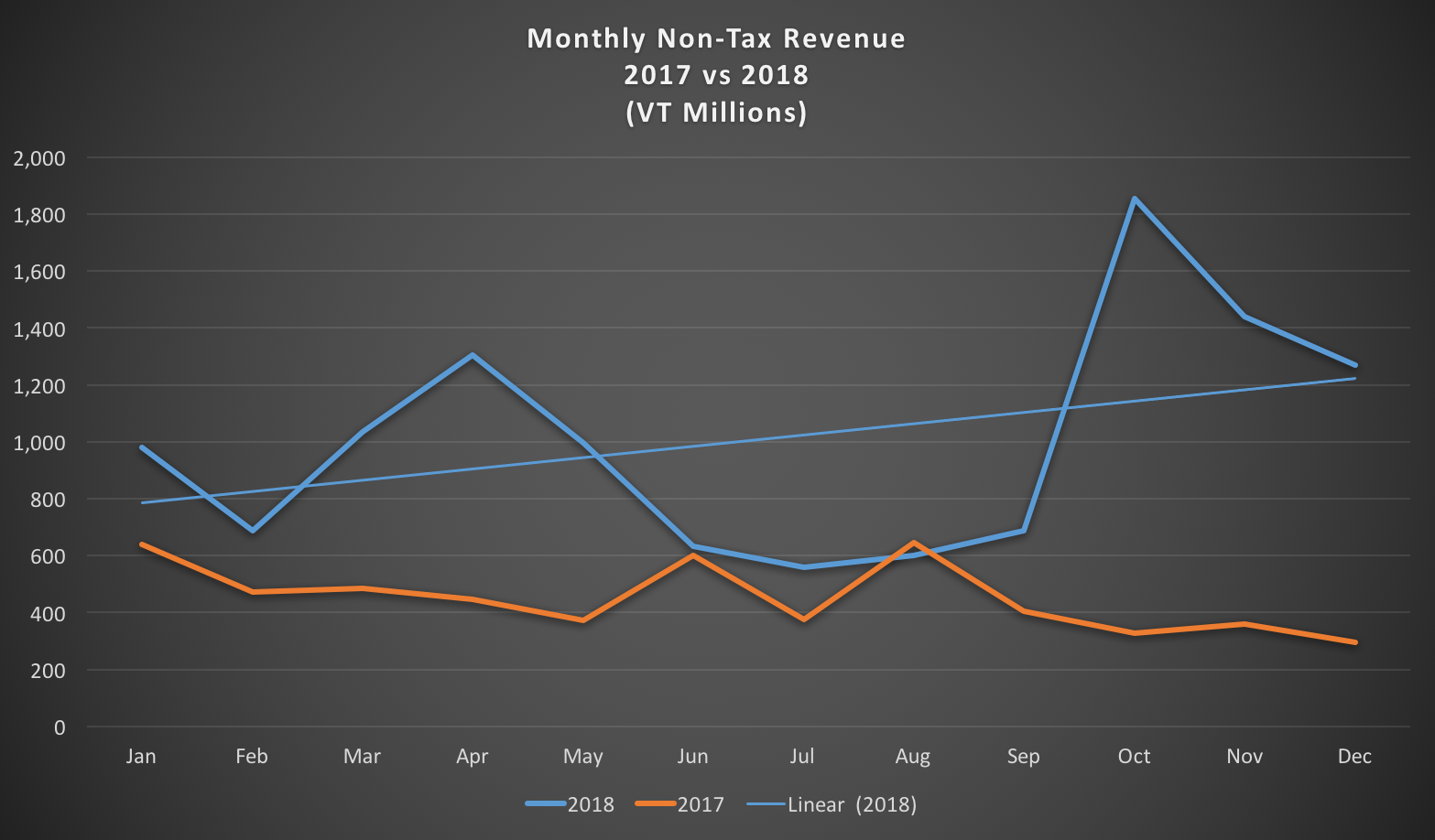 Non Tax Revenues 2017 - 2018